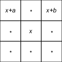 x in the middle x+a top left and x+b top right