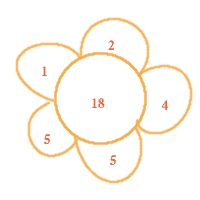 Daisy, with 18 at the centre and petals of 1, 2, 4, 5, and 5.