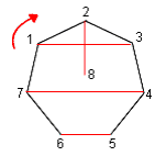 Rotating the polygon by one point/vertex.