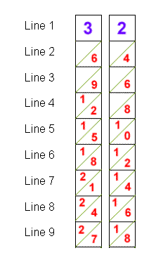 Two strips of the 3 and 2 times table laid out next to each other.