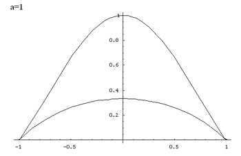 graph for a = 1