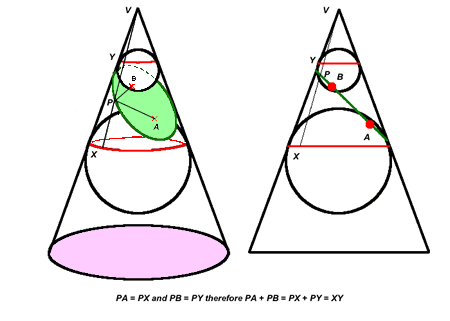 Ellipse arising as intersection of cone and plane.
