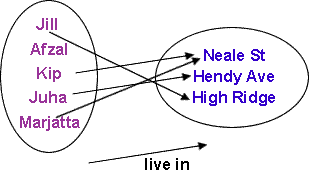 arrow diagram showing where children live