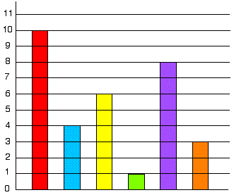 graph showing bars of 10, 4, 6, 1, 8 and 3