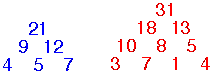 blue pyramid: bottom row - 4, 5, 7; next row - 9, 12; top - 21. Red pyramid: bottom row - 3, 7, 1, 4; next row - 10, 8, 5; next row - 18, 13; top - 31.