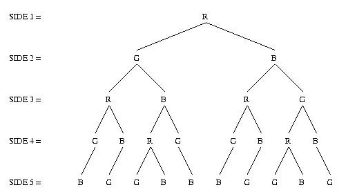 Tree diagram for Penta Colour
