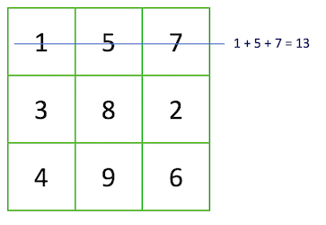 Three by three square with one number in each square. Top row from left to right contains 1, 5 and 7. Middle row from left to right contains 3, 8 and 2. Bottom row from left to right contains 4, 9 and 6. The top row has a horizontal line through it and 1+5+7=13 is written to the right.