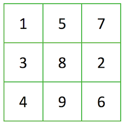 Three by three square with one number in each square. Top row from left to right contains 1, 5 and 7. Middle row from left to right contains 3, 8 and 2. Bottom row from left to right contains 4, 9 and 6.