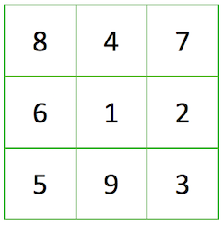 Three by three square with one number in each square. Top row from left to right contains 8, 4 and 7. Middle row from left to right contains 6, 1 and 2. Bottom row from left to right contains 5, 9 and 3.