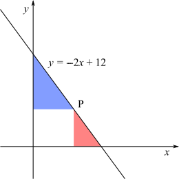 Diagram showing the graph y=-2x+12. A point P on the line divides the segment in the positive quadrant into two segments. The upper segment determines a blue triangle by drawing the line parallel to the x axis, and the lower segment determines a red triangle by drawing the line parallel to the y axis.