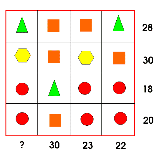 A 4 by 4 grid filled with shapes with row and column totals: Top row triangle, square, square, triangle, total 28. Second row hexagon square hexagon square, total 30. Third row circle triangle circle circle, total 18. Fourth row circle square circle circle, total 20. The four column totals read ?, 30, 23, 22.