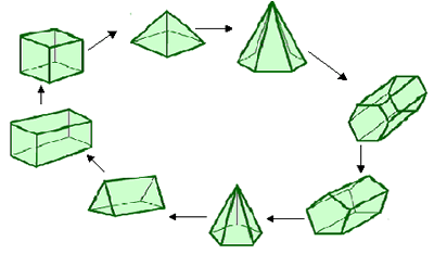 cuboid, cube, square based pyramid, hexagonal pyramid, hexagonal prism, pentagonal prism, pengatonal pyramid, traingular prism, back to cuboid.
