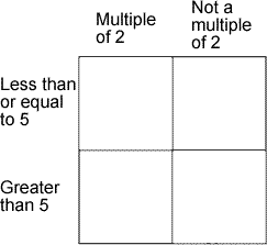 matrix to fill in - multiples of 2 or not, gerater than 5 or less than or equal to 5