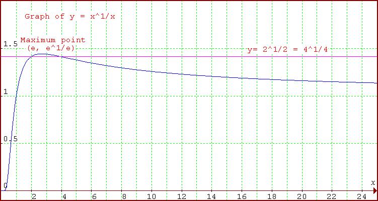 Graph of y=x^{1/x}