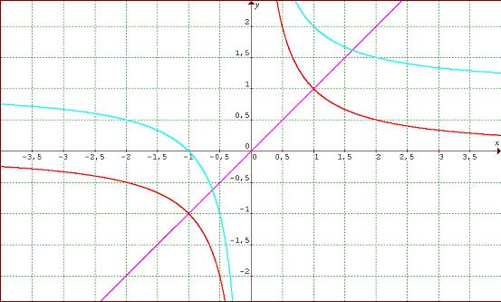 graph of y=x and y=1+1/x