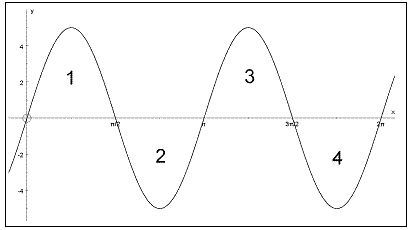 cartesian plot of the function
