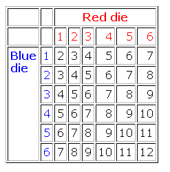 table of two dice totals