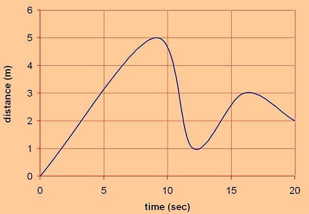 Distance Time Graph for the Motion Sensor