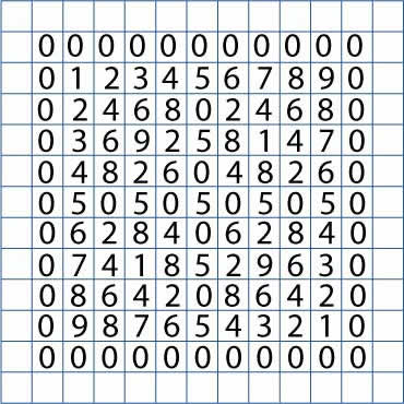 units digits of all tables from zero to ten