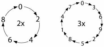 units digits of twos and threes in a circular rotation