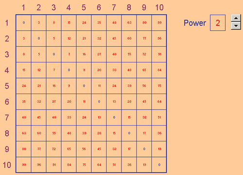 Table of powers