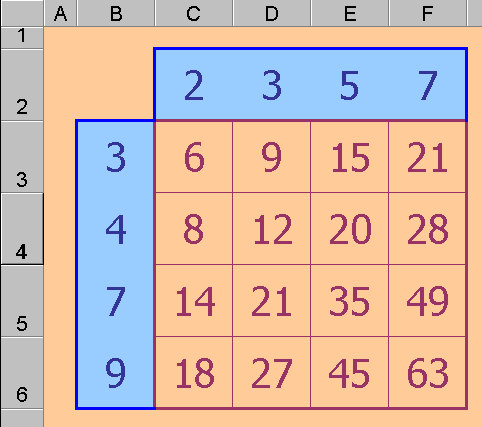 Table of two variables