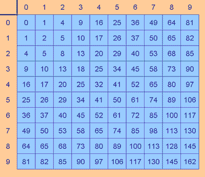 Table of values