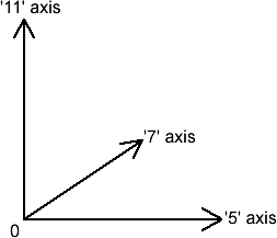 Axes: the `5'-axis, the `7'-axis, and the `11'-axis
