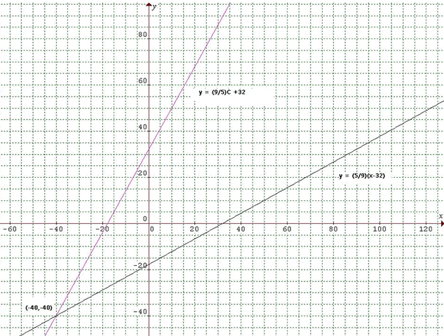 ... , Kelvin and Celsius, and Fahrenheit andKelvin. Here is hissolution