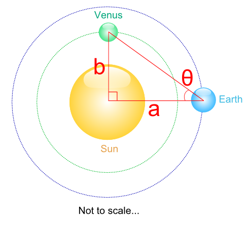 Diagram showing Sun, Venus and Earth on corners of right angle triangle