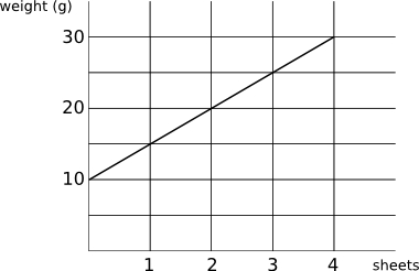 graph of weight of letter against number of sheets of paper