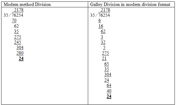Comparison table of division methods