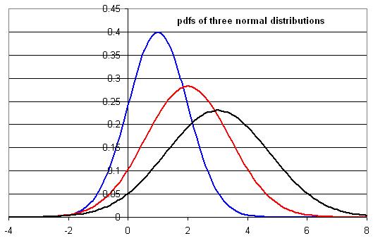 three normal distributions