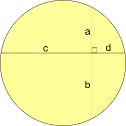 A circle, with two chords that intersect at right angles, dividing one chord into lengths a and b, and the other into lengths c and d