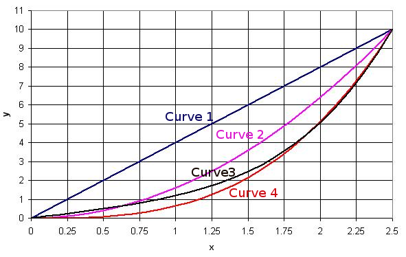 Chart with numbered curves (1 dark blue, 2 pink, 3 black, 4 red)
