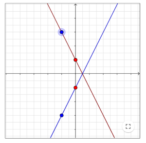 screenshot of GeoGebra tool showing two lines reflected in the line y=0