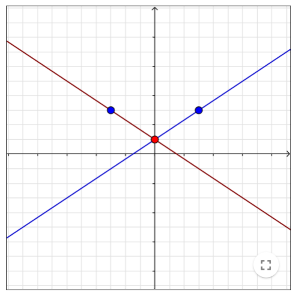 screenshot of GeoGebra tool, showing two lines reflected in the line x=0.