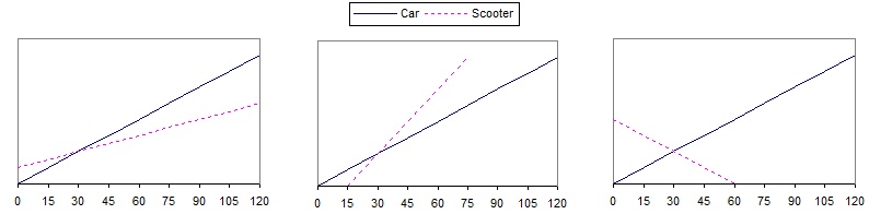 Car and Scooter graphs