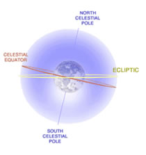 Celestial sphere