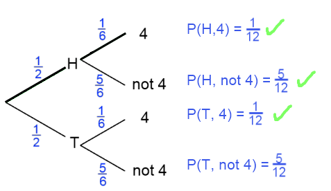 Tree diagram: heads and fours selected