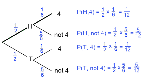 Tree diagram showing probability calculations