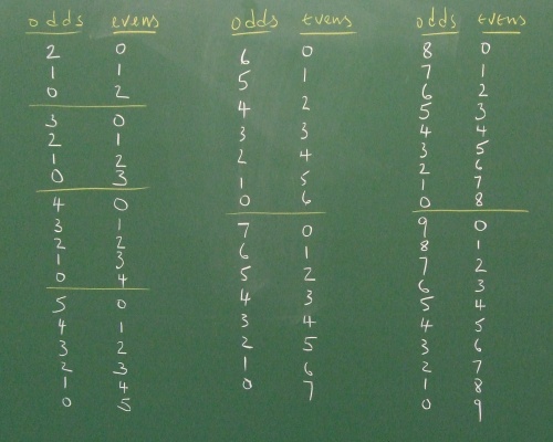 board divided into different numbers of odds and evens