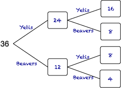 tree diagram using whole numbers