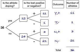tree diagram of expected results for Who Is Cheating?