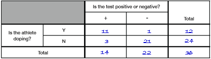 2-way table of expected results for Who Is Cheating?