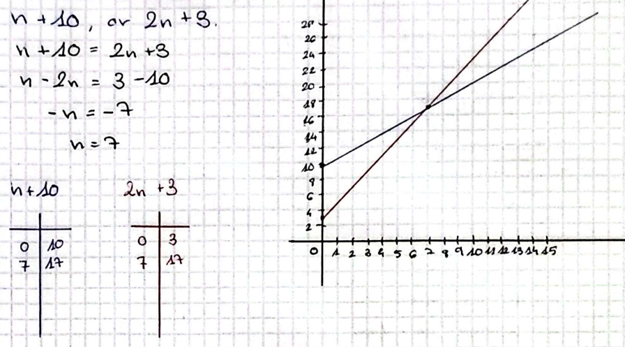 Algebraic manipulation n+10=2n+3, then n-2n=3-10, then -n=-7, then n=7. Graph shows y=2m+3 and y=n+10, crossing at (7, 17), table for each expression with n=0 and then n=7.