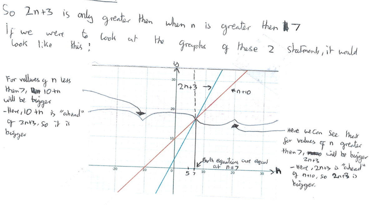 Graph of y=2n+3 and y=n+10. These cross at the point where n=7, y=17.