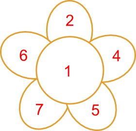 Number Daisy A daisy with the numbers 1, 2, 4, 5, 6, 7.