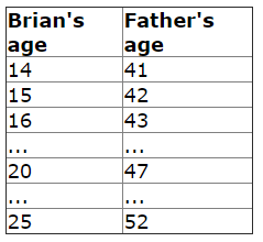 Reverse ages