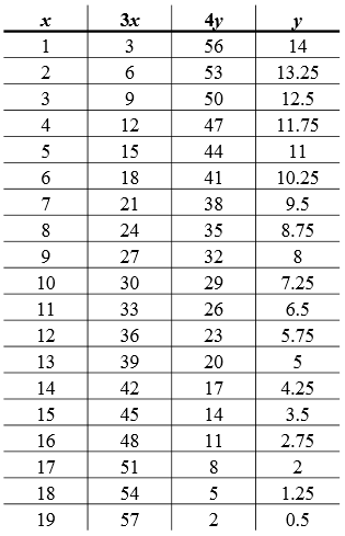 Lattice points on a line